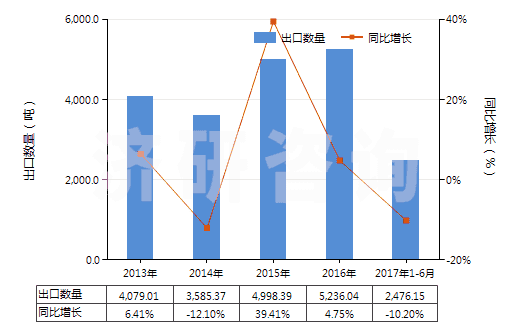 2013-2017年6月中國非零售與其他混紡聚酯短纖紗線(混紡指按重量計聚酯短纖含量在85%以下)(HS55095900)出口量及增速統(tǒng)計